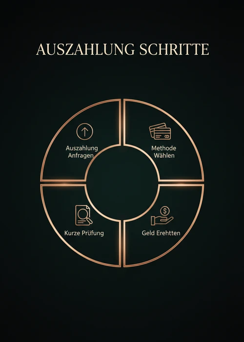 Auszahlung Schritte beim Paysafecard Casino — Methode wählen, Auszahlung anfragen, kurze Prüfung und Geld erhalten als Segmentring.