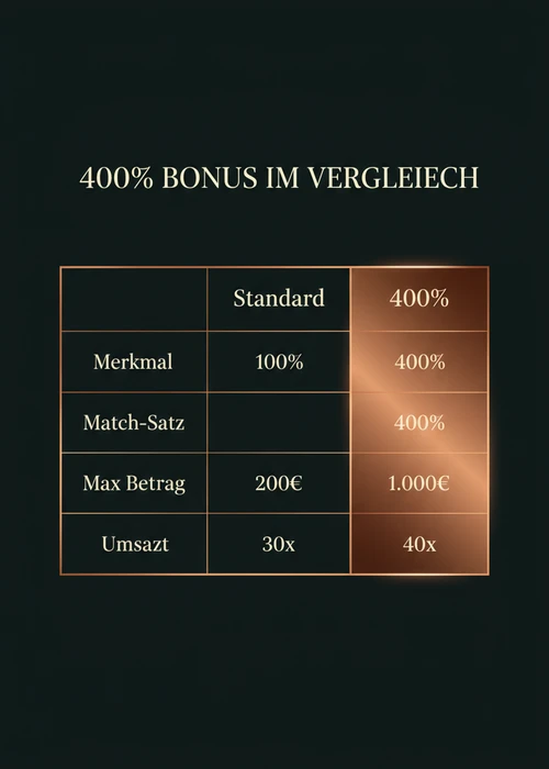 400% Bonus im Vergleich beim Paysafecard Casino — Match-Satz, Max Betrag und Umsatz, Standard gegen 400%.